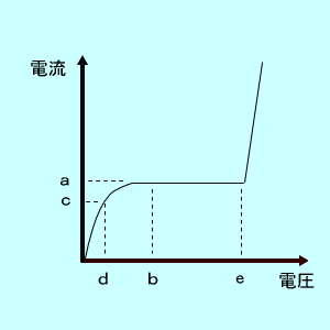 定電流ダイオードＣＲＤの電圧電流特性グラフ