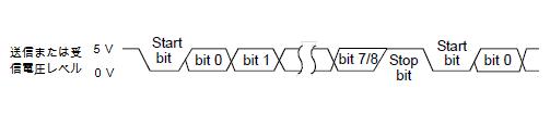 UARTの通信フォーマット