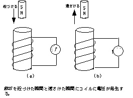 コイルの誘導作用