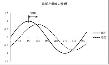 受動素子の位相