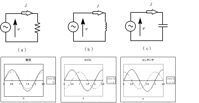 受動素子の電圧・電流の位相関係