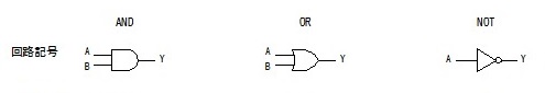 ＡＮＤ、ＯＲ、ＮＯＴ論理素子の記号と真理値表