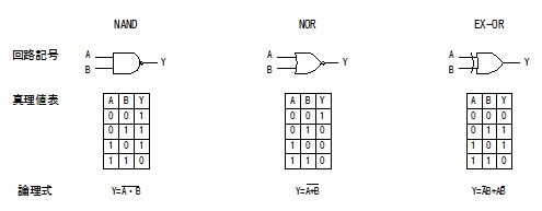 ＮＡＮＤ、ＮＯＲ、ＥＸＯＲ論理素子の記号と真理値表