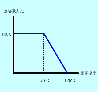 抵抗器の定格低減グラフ