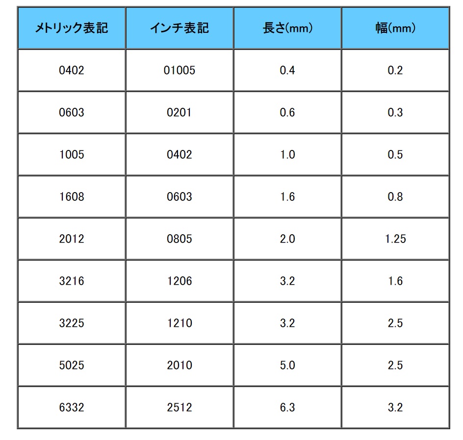 チップ電子部品のサイズ表