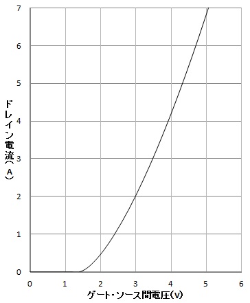 ＭＯＳ　ＦＥＴの入出力特性