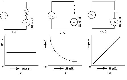 受動素子の周波数特性