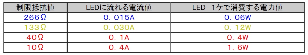 ＬＥＤの抵抗値別電力値表