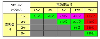 ＬＥＤの制限抵抗表１