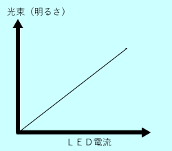 ＬＥＤの輝度・電流特性