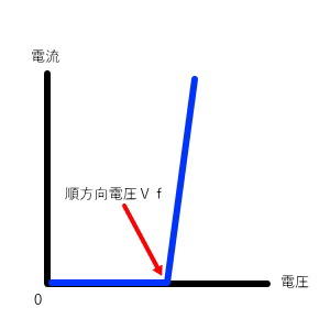 ダイオードの電圧・電流特性グラフ