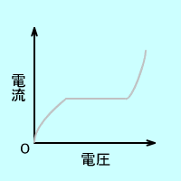 定電流ダイオードの電圧電流特性グラフ