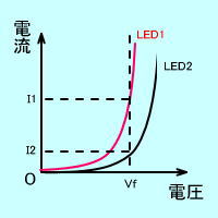 ＬＥＤの特性ばらつき