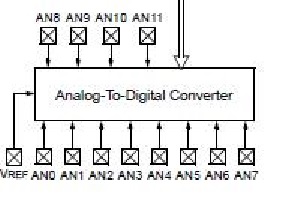 PIC16F690のＡ／Ｄ変換ブロック図