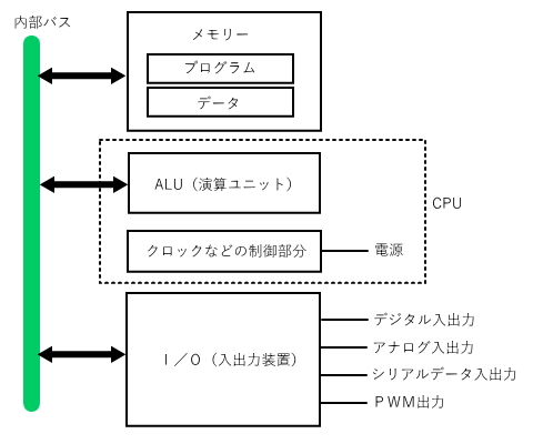 マイコンの一般的な構成図