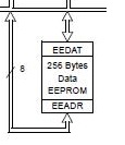 PIC16F690内蔵EEPROMブロック図