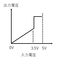 同相入力範囲外の入出力グラフ