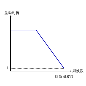 オペアンプの遮断周波数グラフ