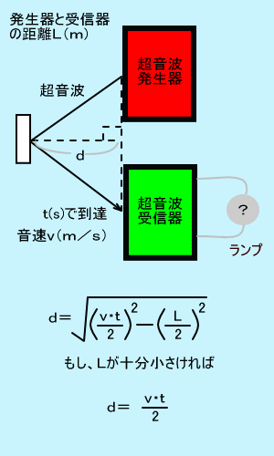 超音波で距離測定