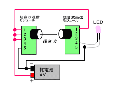 超音波送受信機の使用例